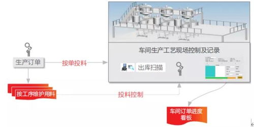 動(dòng)脈mes新應(yīng)用探索 食品行業(yè)車間投料控制系統(tǒng)與建筑材料訂貨銷售管理服務(wù)