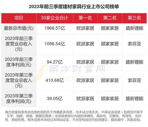 2023年建材家具行業(yè)盤點(diǎn) 30家上市公司經(jīng)營全景透視