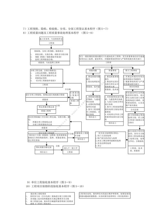 建筑工程施工管理工作全流程圖解 質量、進度、成本、安全與材料的協同管理