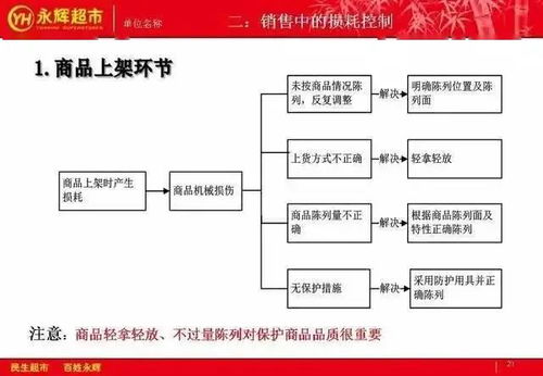 珍貴資料 永輝生鮮損耗控制策略與建筑材料訂貨銷(xiāo)售管理服務(wù)綜合指南
