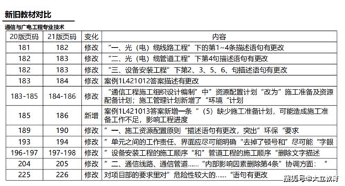 2021年一級(jí)建造師《通信與廣電工程管理與實(shí)務(wù)》新舊教材變化對(duì)比——聚焦建筑材料訂貨、銷(xiāo)售及管理服務(wù)