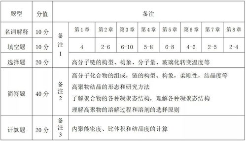 本科插班生高分子材料與工程專(zhuān)業(yè)考試大綱 建筑材料訂貨、銷(xiāo)售與管理服務(wù)
