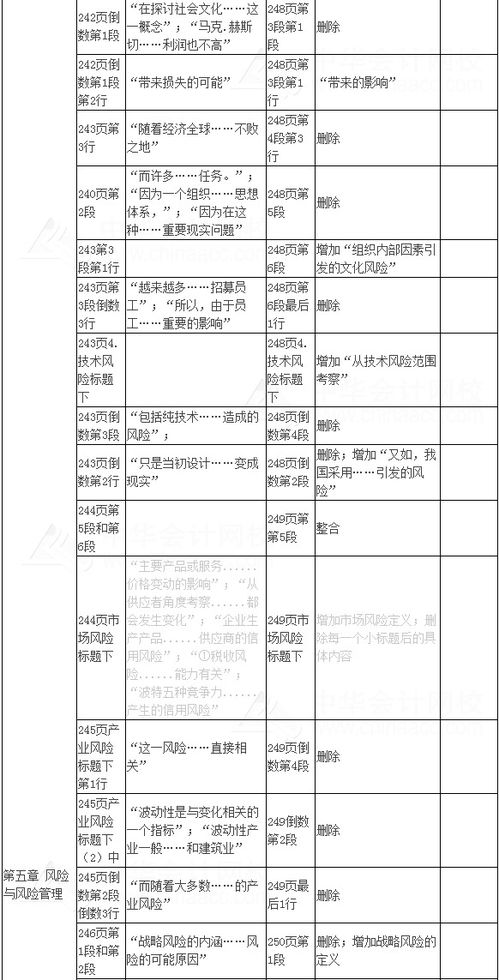 2017年注冊(cè)會(huì)計(jì)師考試《公司戰(zhàn)略與風(fēng)險(xiǎn)管理》新舊教材變化對(duì)比及建筑材料訂貨與銷(xiāo)售管理服務(wù)分析