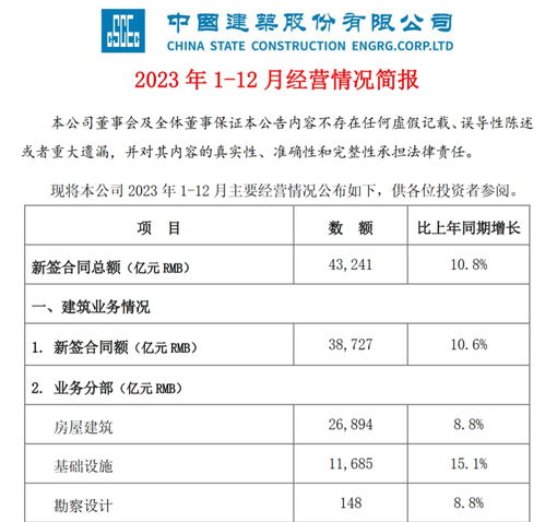 中國(guó)建筑2023年再創(chuàng)佳績(jī) 新簽合同4.3萬(wàn)億，地產(chǎn)業(yè)務(wù)穩(wěn)中求進(jìn)